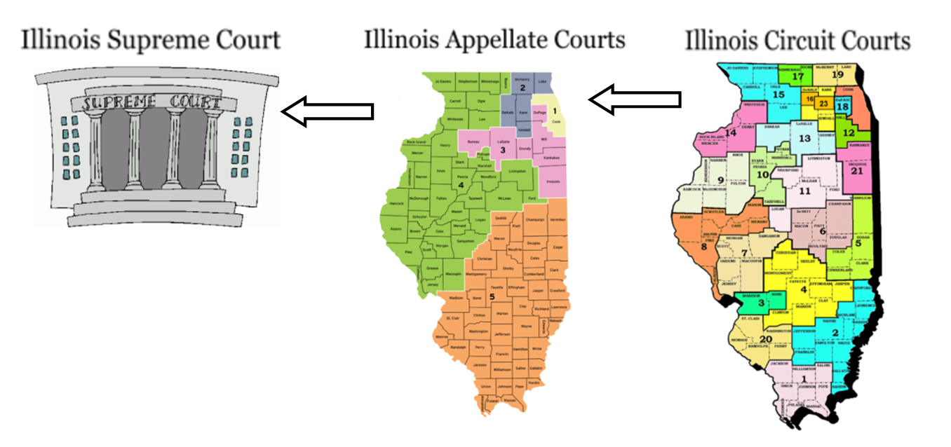 Order Of Courts in Illinois